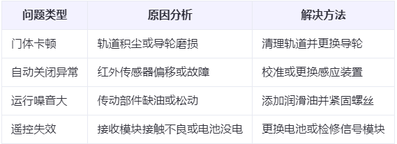 工业园区兰州厂房工业园区工业门常见问题与应对方案表 工业园区兰州厂房工业园区工业门常见问题与应对方案表