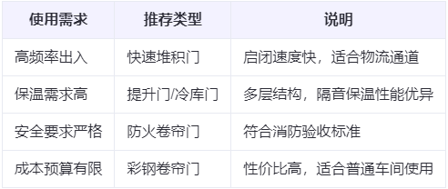 工业园区兰州厂房工业园区工业门选购建议 工业园区兰州厂房工业园区工业门选购建议