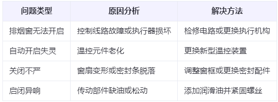 工业园区兰州工业园区排烟窗常见问题与应对措施分析表