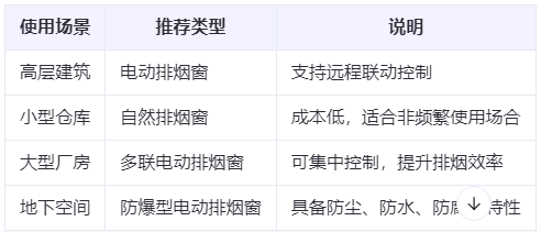 工业园区兰州工业园区排烟窗选购建议表
